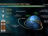 The details of Orion's flight