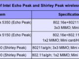 Prices of Echo Peak and Shirley Peak Wireless modules