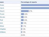 The top ten malware found on the web in Q1 2008