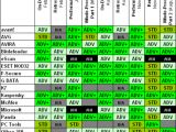 AV-Comparatives test result overview for 2011