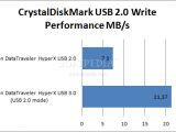 Kingston DataTraveler HyperX USB 3.0 Flash drive - CrystalDiskMark USB 2.0 write performance