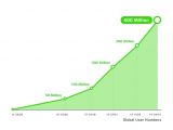 LINE messaging service tops 400 million users