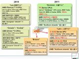 AMD Llano and Bulldozer CPU roadmap for 2011