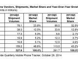 Chart showing Samsung continues to rule the smartphone market
