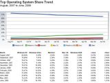Top Operating System Share Trend