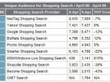 Unique Audience for Shopping Search / April 08 - April 09