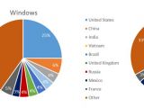 Top downloads in the store based on country