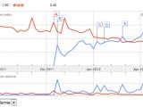 Google Trends shows increasing number of searches for Lumia