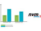 NVMe performance advantage