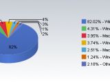 Operating System Market Share for May, 2007