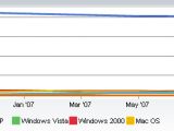Top Operating System Market Share Trend for October, 2006 to September, 2007
