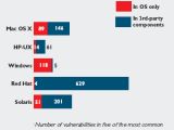 Number of vulnerabilities by operating system