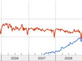 Google Trends for the Magento and ecommerce terms
