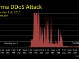 Graph showing DDoS attack against Burma