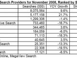 Top 10 Search Providers for November 2008, ranked by Searches (U.S.)
