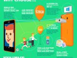 Nokia Lumia 630 infographic