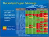 The Multiple Engine Advantage
