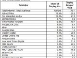 Top 20 Ad Publishers Ranked by Share of Online Display Ads - November 2007
