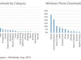 Windows Phone 8.1 top categories