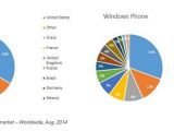 Windows Phone 8.1 downloads by market