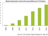 Revenues from mobile app stores to jump 77.7% up in 2011
