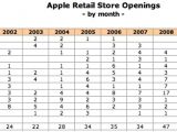 The number of stores that have opened each month, since the chain debuted in 2001