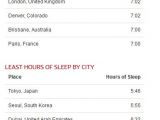 Table showing how much people sleep in cities across the world