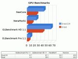 Motorola DROID 2 benchmarking