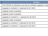 Motorola's Android 2.1 update plans