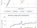 Memory usage in time in Firefox 6 (above) and Firefox 7 (below)