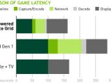 NVIDIA-Gaikai game latency chart