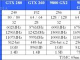 Technical sheet of NVIDIA's latest GeForce graphics cards