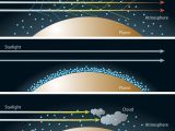 Starlight scattering though different atmospheres. Top: an extended hydrogen-rich atmosphere; Middle: a less extended water-rich atmosphere; Bottom: excessive clouds