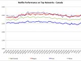 Netflix's ISP performance data for Canada