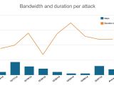 Peak duration for DDoS attacks
