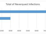 Global Neverquest infection rate in the past three months