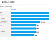 Geekbench single-core results