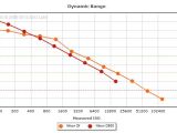 Nikon Df Vs Nikon D800 Dynamic Range chart