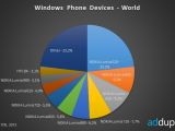 Lumia 520's Windows Phone market share