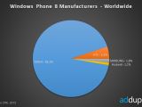 Nokia's share of the Windows Phone market