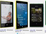 Nokia Lumia and Asha lineup