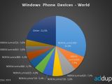 Windows Phone handset popularity