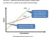 Mobile CPu power performance curve