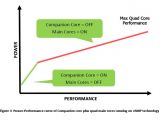 Nvidia Kal-El performance/power curve