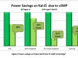 Nvidia Kal-El vSMP power savings