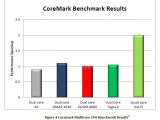 Nvidia Kal-El CoreMark performance