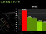 Yeston Nvidia GTX 590 graphics card - Noise chart