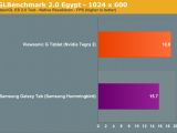 Tegra 2 vs Hummingbird GLBenchmark 2.0 Egypt
