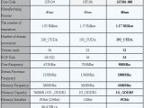 Nvidia GeForce GTX 550 Ti (GF116-400 GPU) specifications compared to the GTS 450