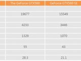Nvidia GTX 560 SE benchmark performance vs AMD Radeon HD 7770